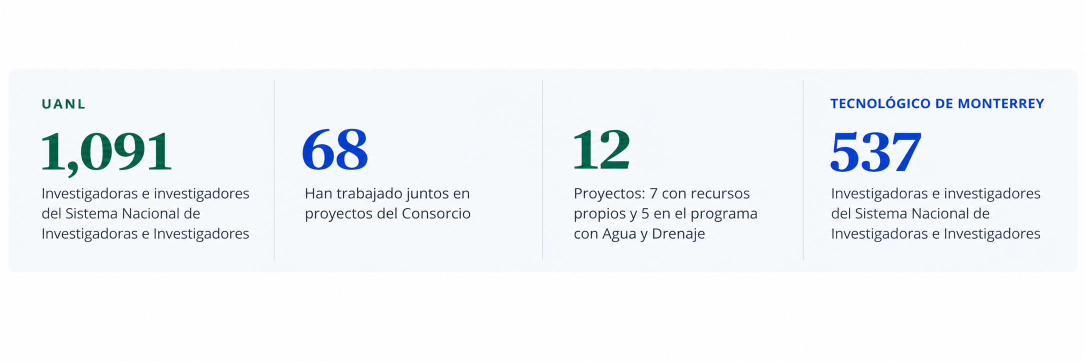 Investigadores consorcio UANL-TEC